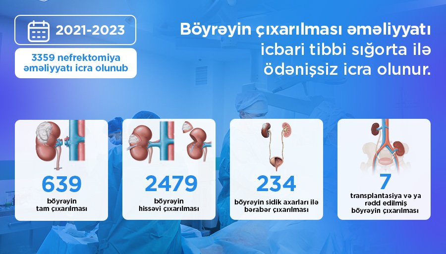 Böyrəyin çıxarılması əməliyyatı icbari tibbi sığorta ilə qarşılanır