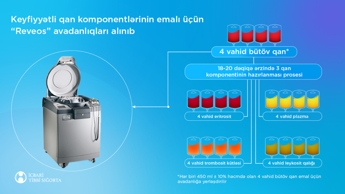 İcbari tibbi sığorta ilə transfuzioloji yardım təkmilləşdirilir